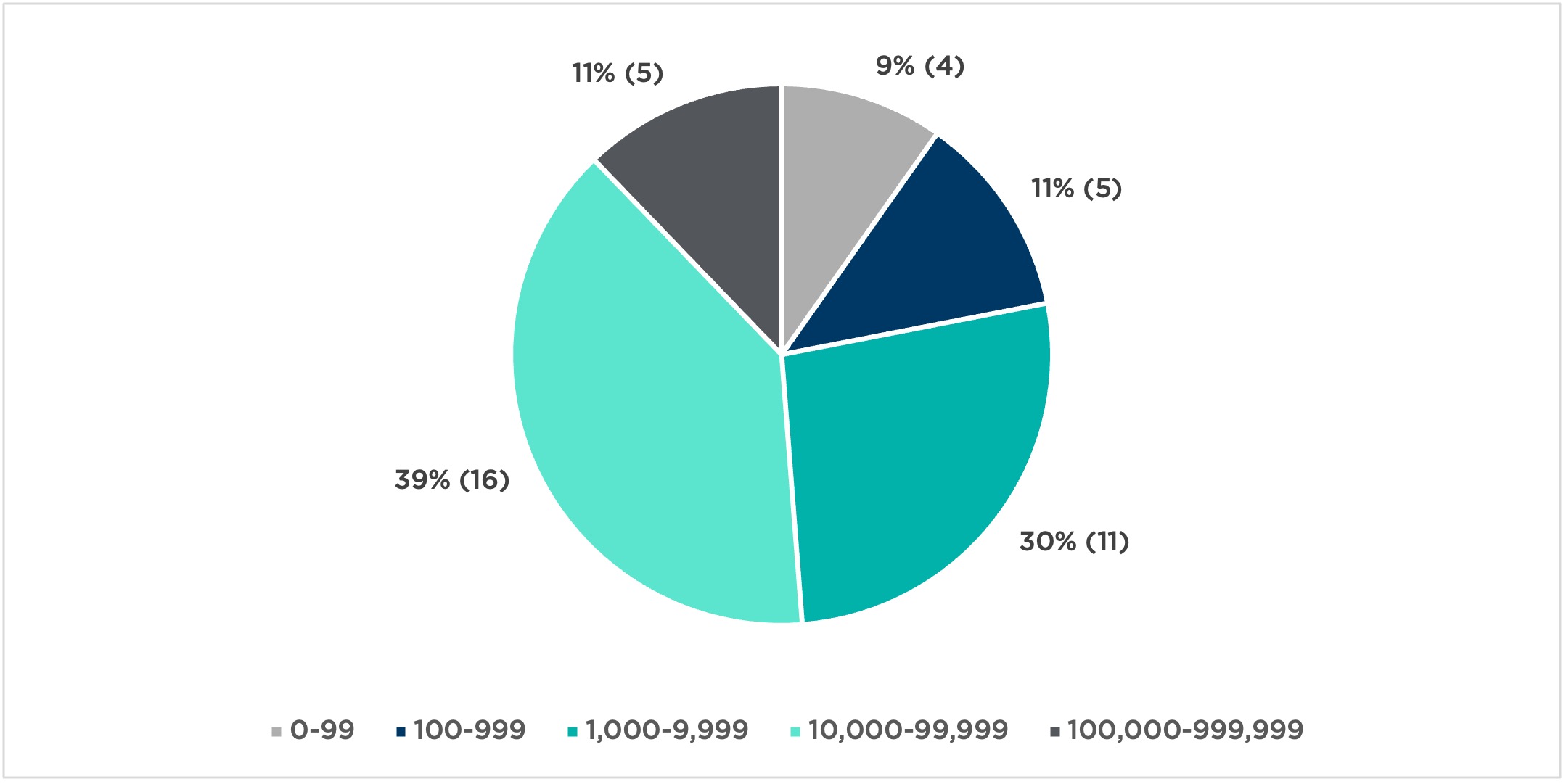 Market Capitalization of Sample Letter Recipients MM